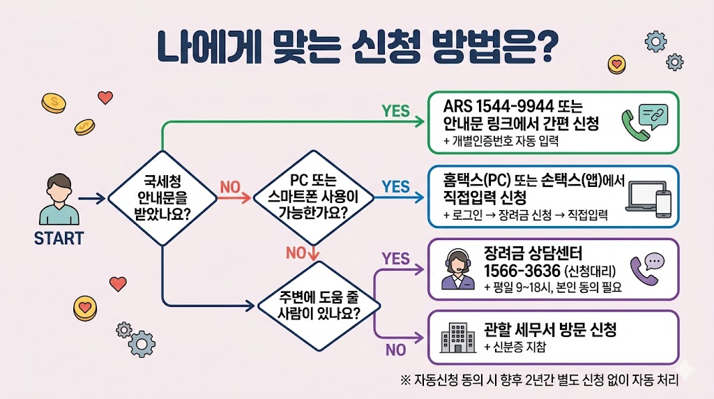 근로장려금 나에게 맞는 신청 방법 찾기 플로우차트 ARS 홈택스 손택스 세무서