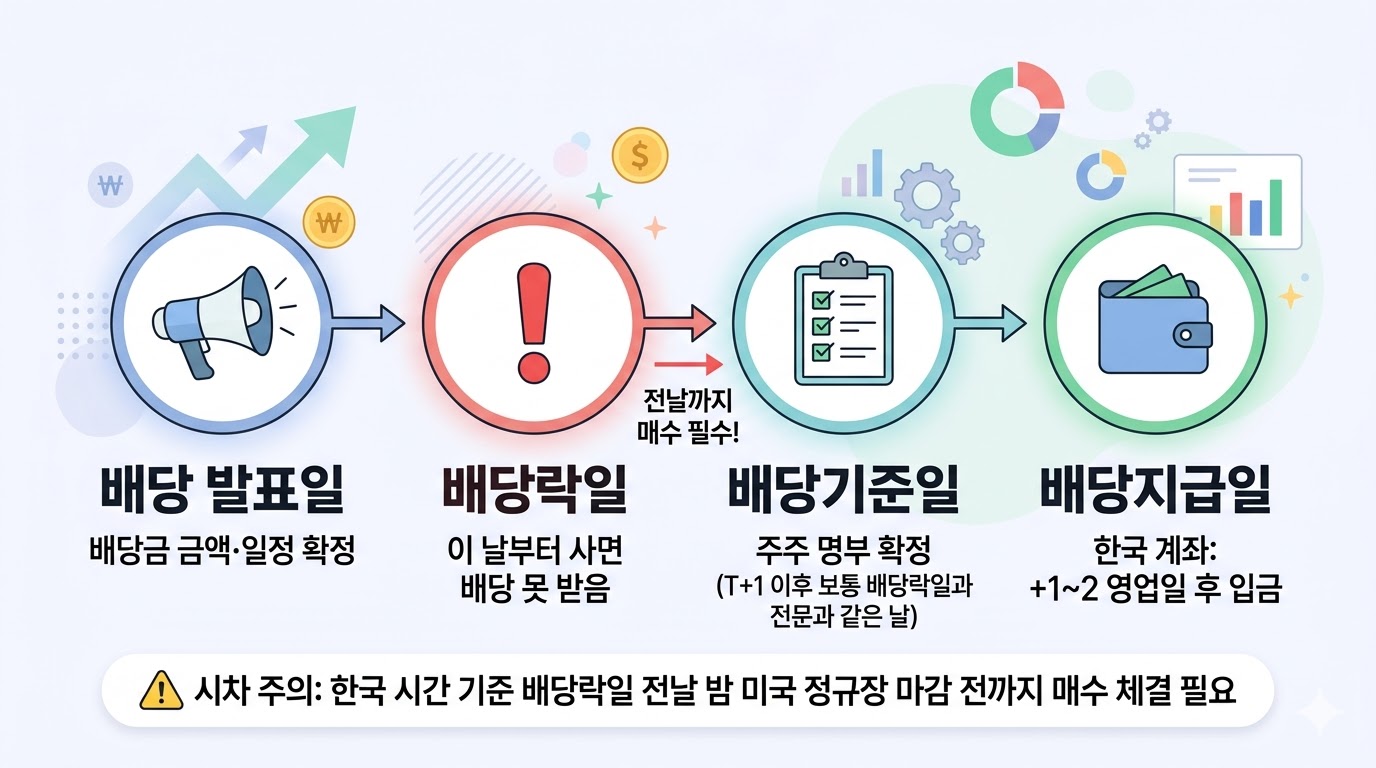 미국주식 배당 일정 타임라인