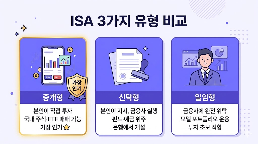 ISA 3가지 유형 비교 - 중개형 신탁형 일임형 차이점 한눈에 보기