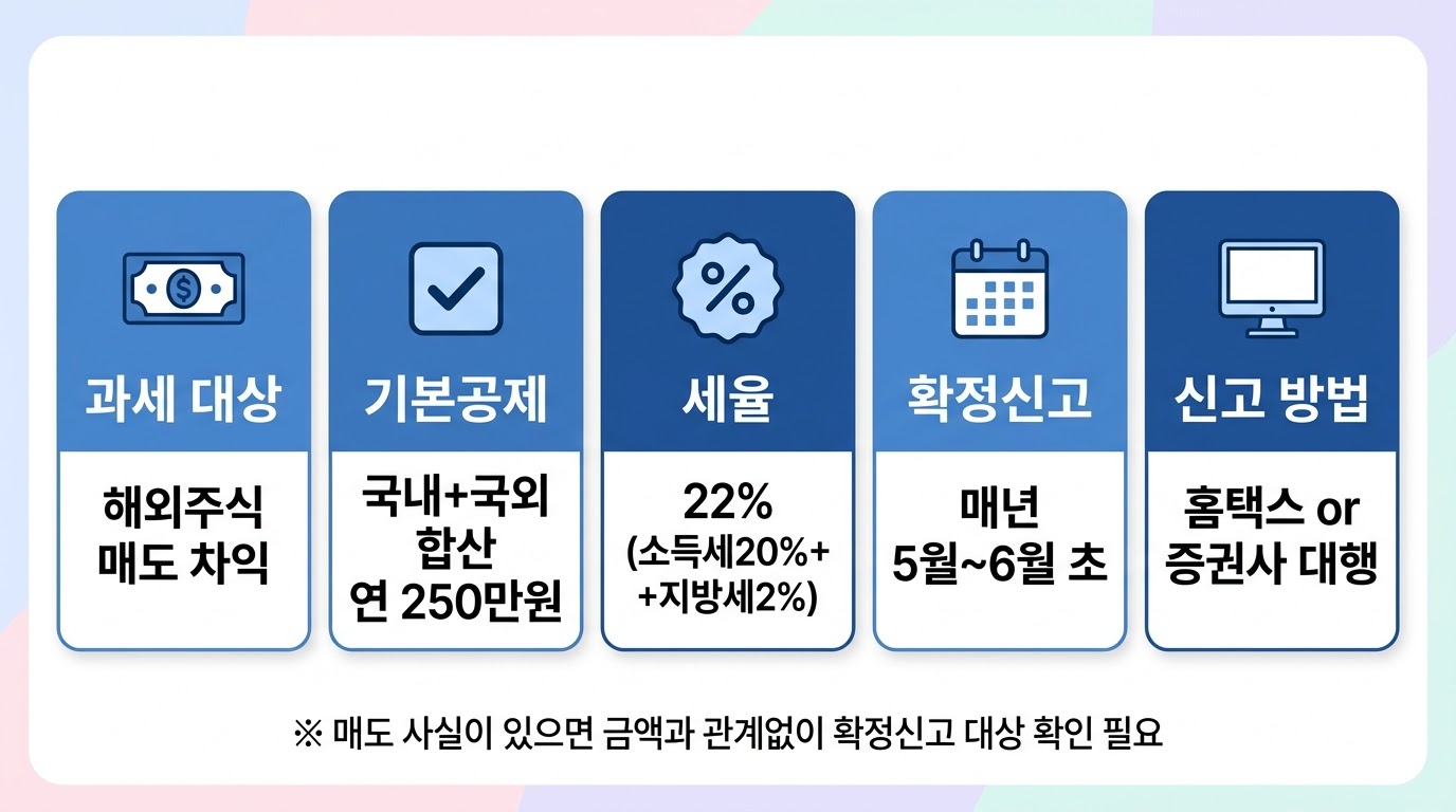 해외주식 양도소득세 개요