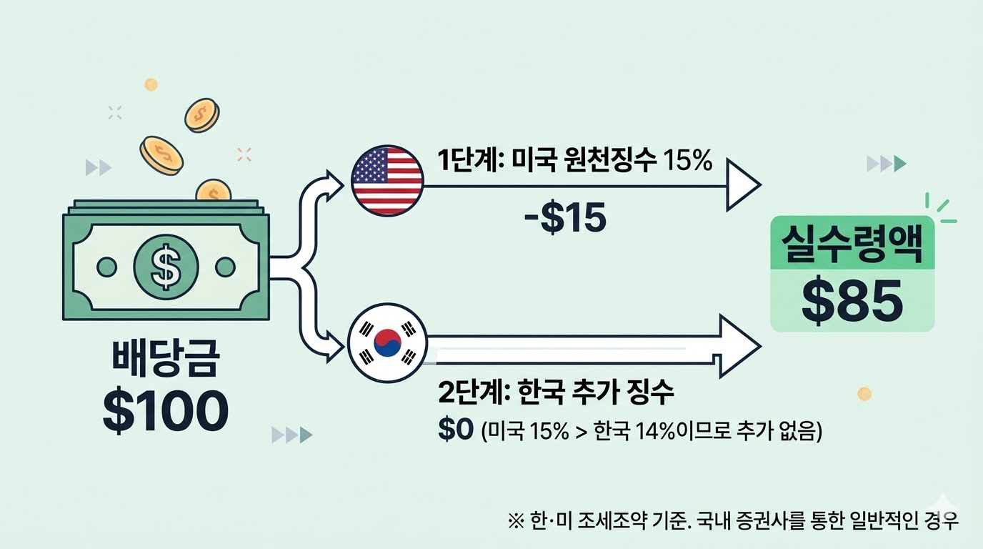 미국주식 배당소득세 2단계 구조