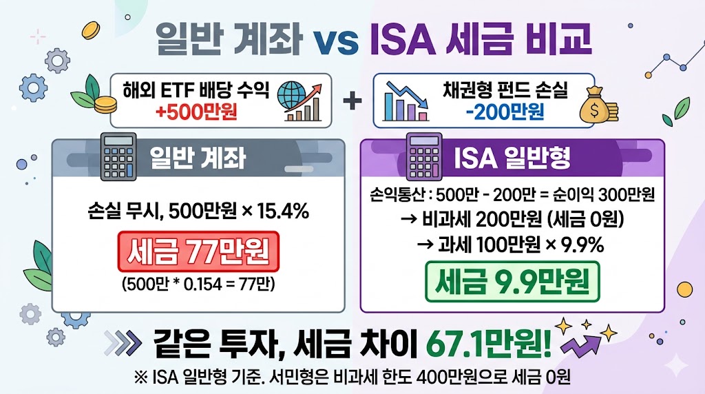 일반 계좌 vs ISA 계좌 세금 비교 시뮬레이션 - 손익통산으로 67만원 절세 효과