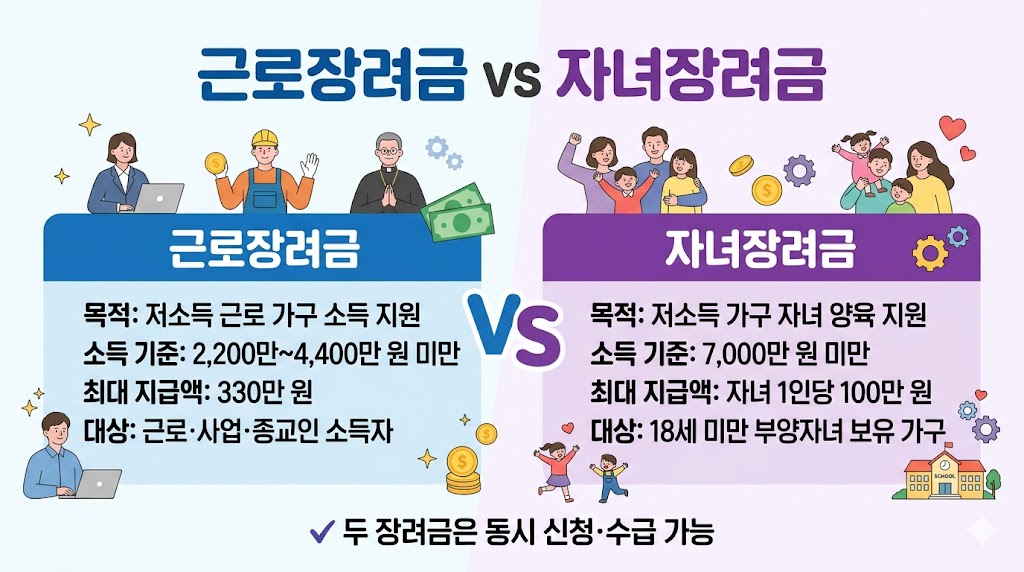 근로장려금과 자녀장려금 비교 소득기준 최대지급액 대상 차이점