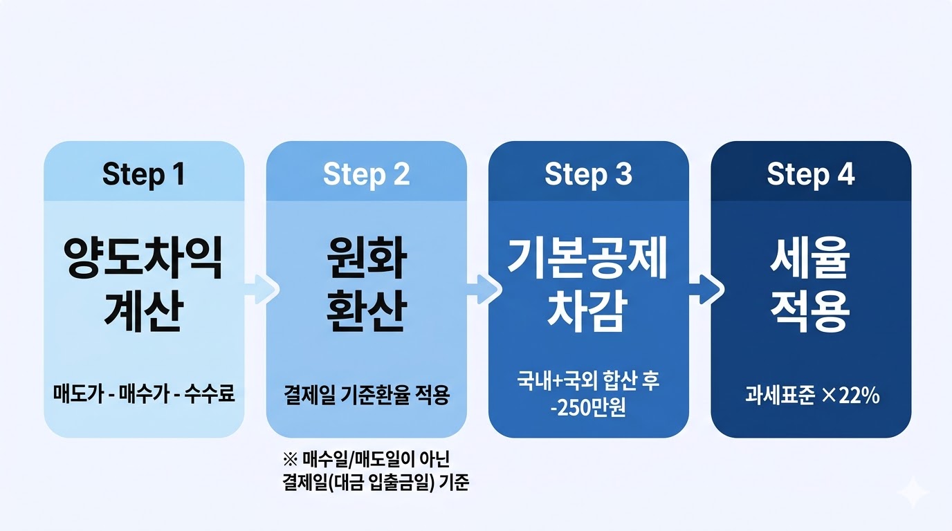 양도소득세 계산 4단계