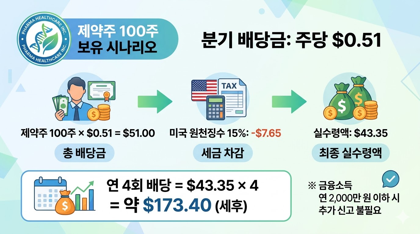 미국주식 배당금 계산 예시