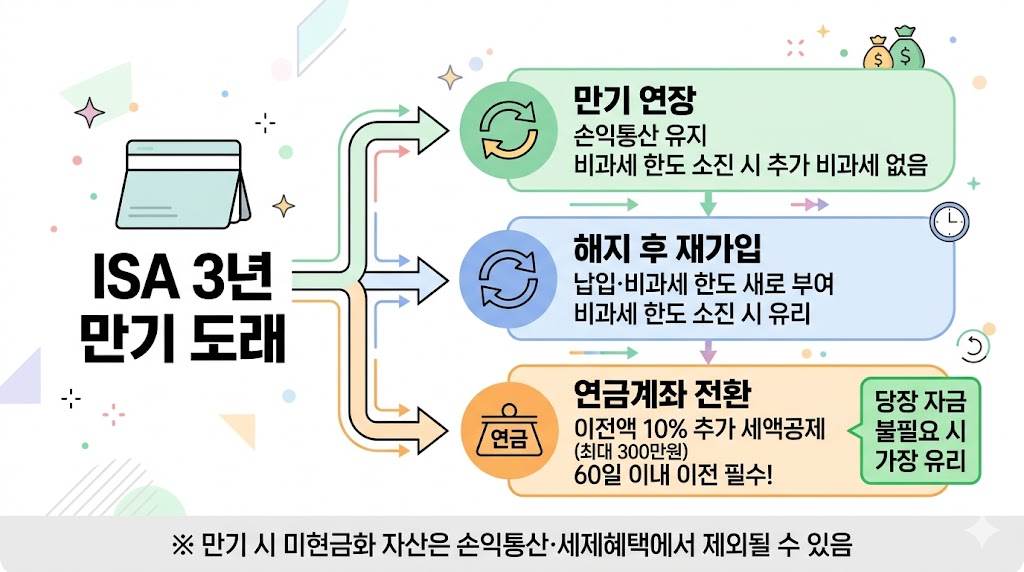 ISA 만기 후 3가지 선택지 - 만기 연장 해지 재가입 연금계좌 전환 비교