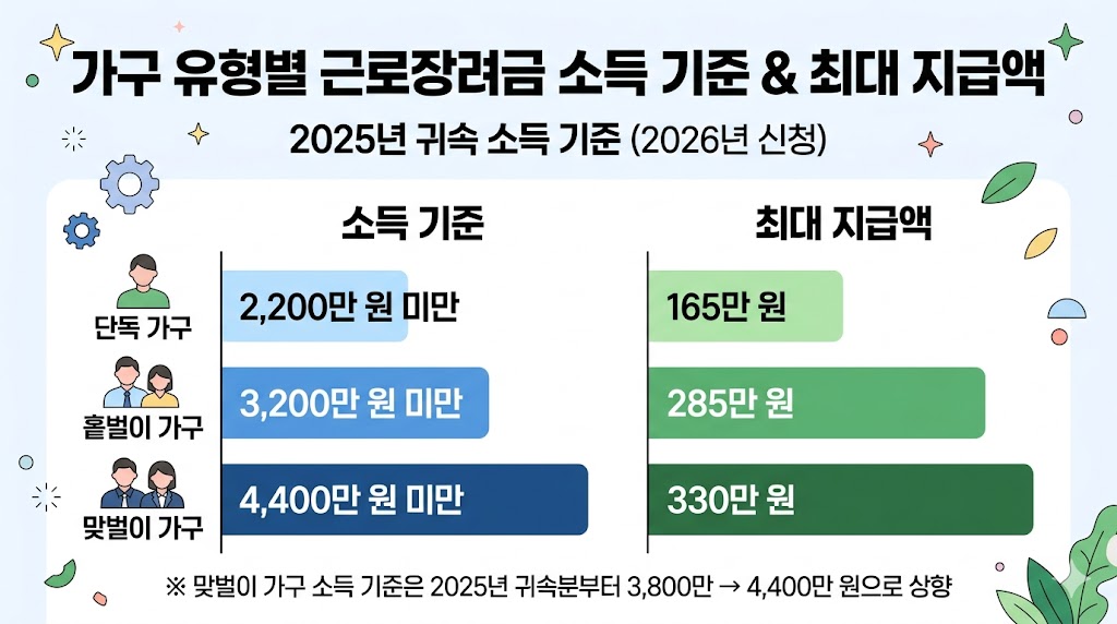 근로장려금 가구 유형별 소득 기준 최대 지급액 단독 홑벌이 맞벌이 비교