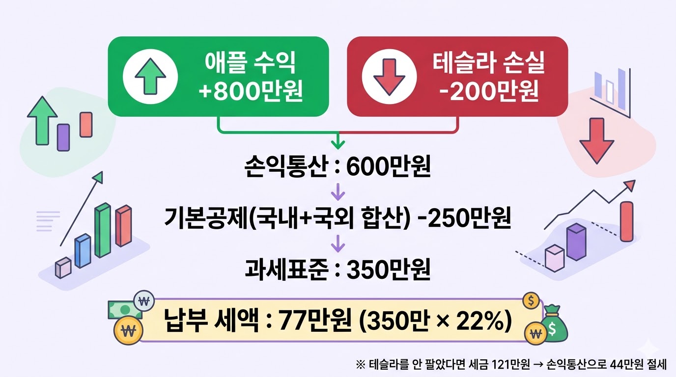 양도소득세 계산 예시