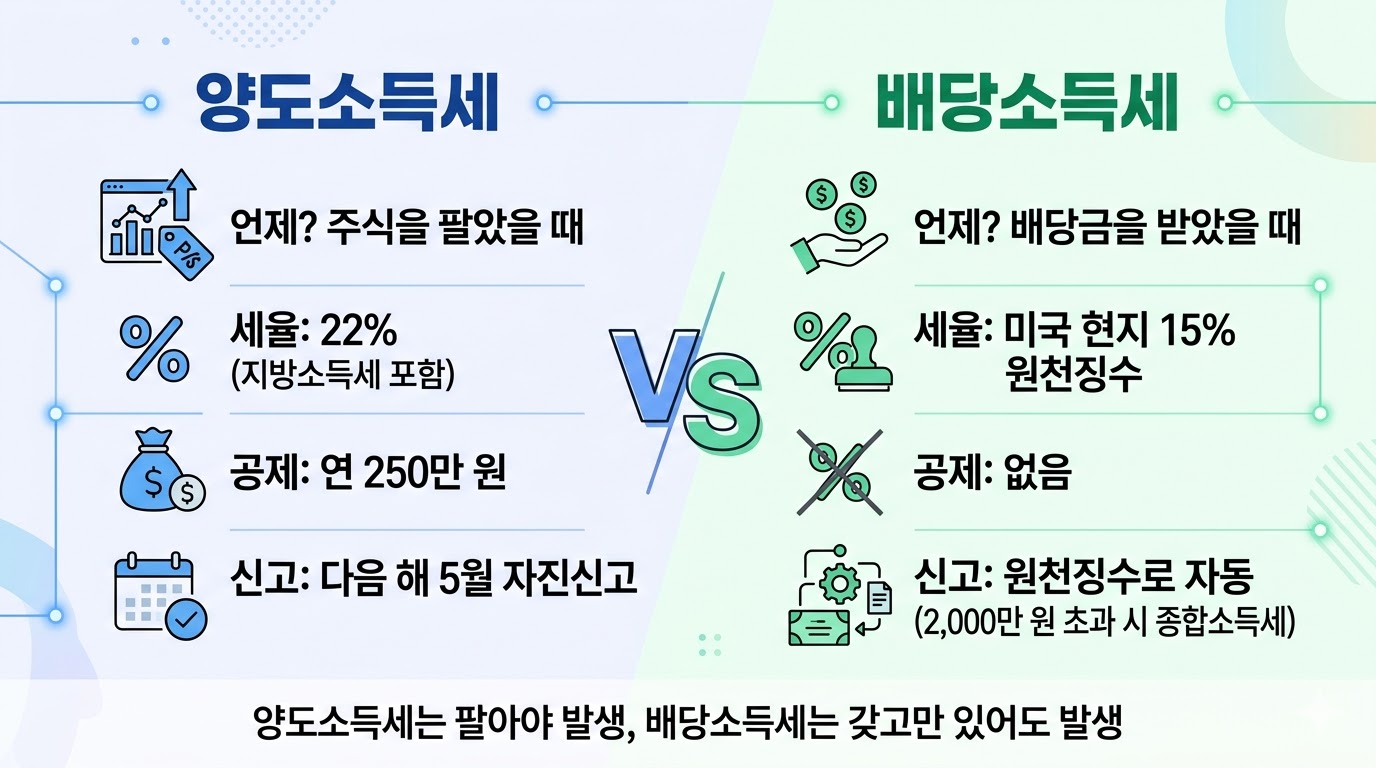 양도소득세 vs 배당소득세 비교