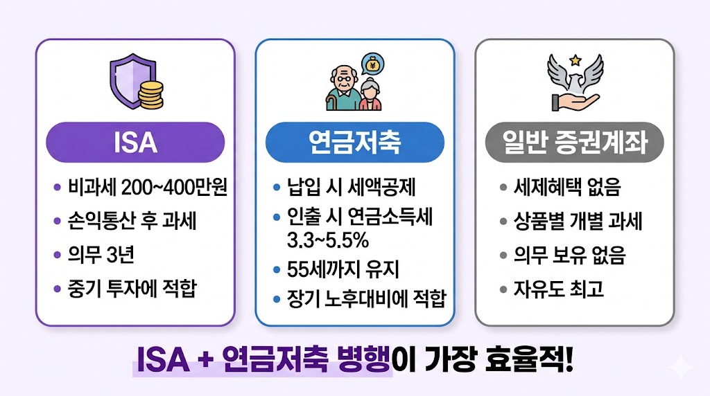 ISA 연금저축 일반 증권계좌 비교 - 세제혜택 의무보유기간 투자 적합성