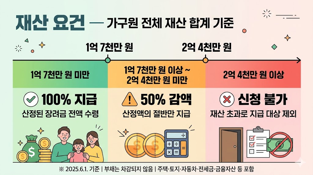 근로장려금 재산 요건 1억7천만원 2억4천만원 기준 100% 지급 50% 감액 신청불가