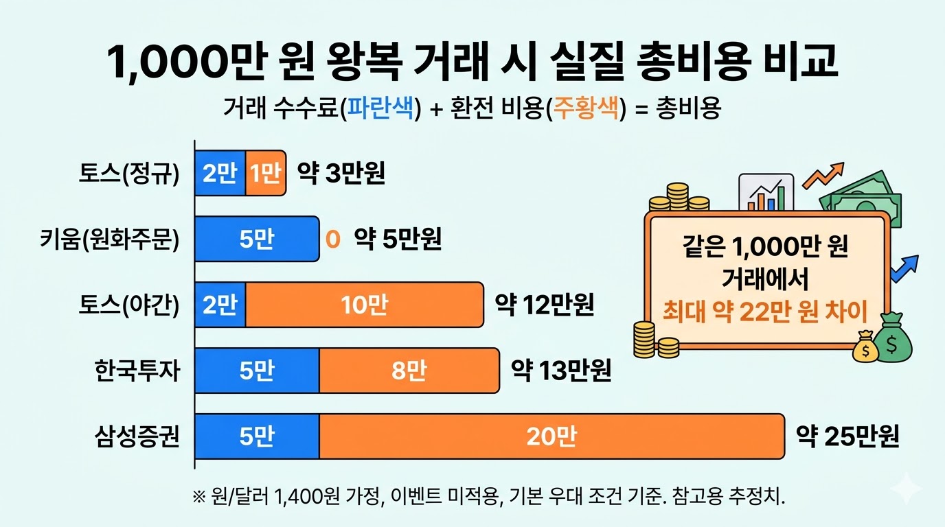 1000만원 왕복 거래 시 증권사별 실질 총비용 시뮬레이션 비교