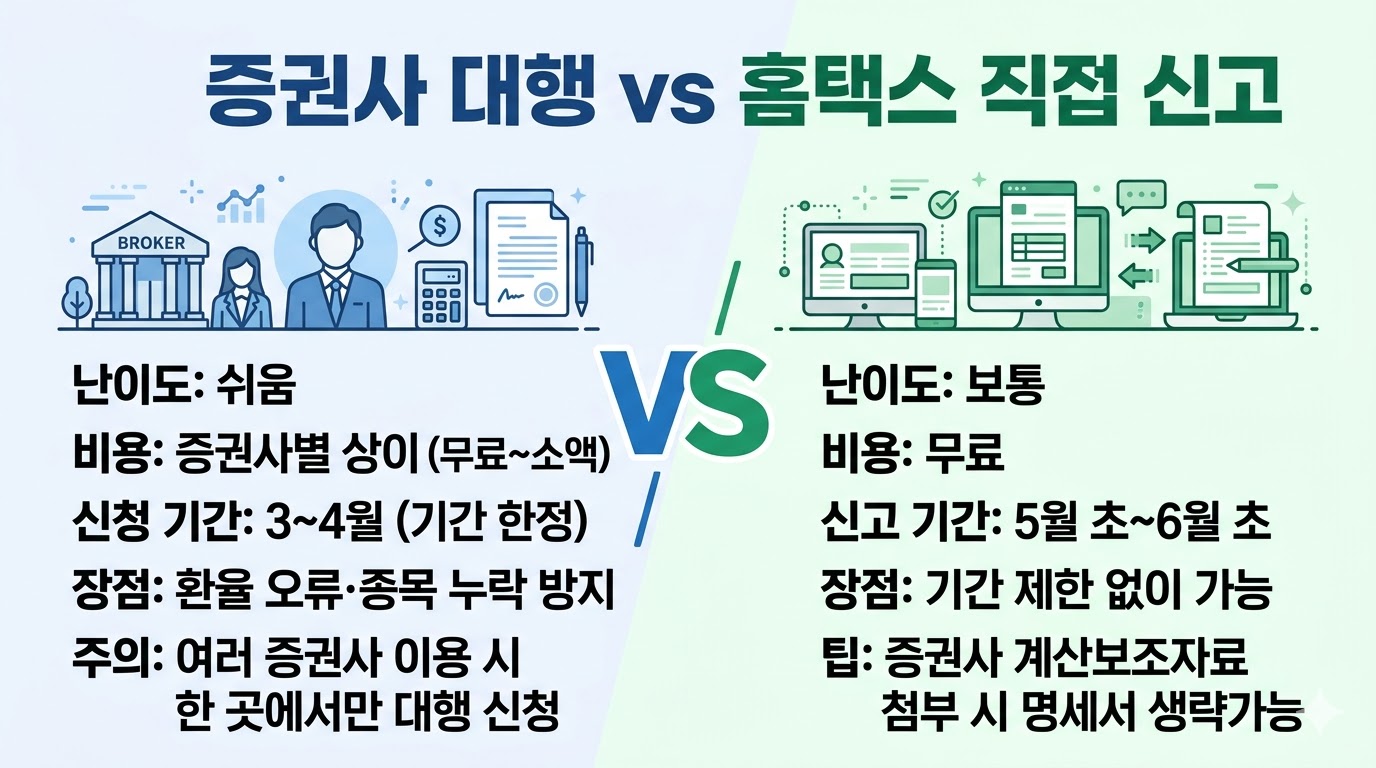 증권사 대행 vs 홈택스 비교