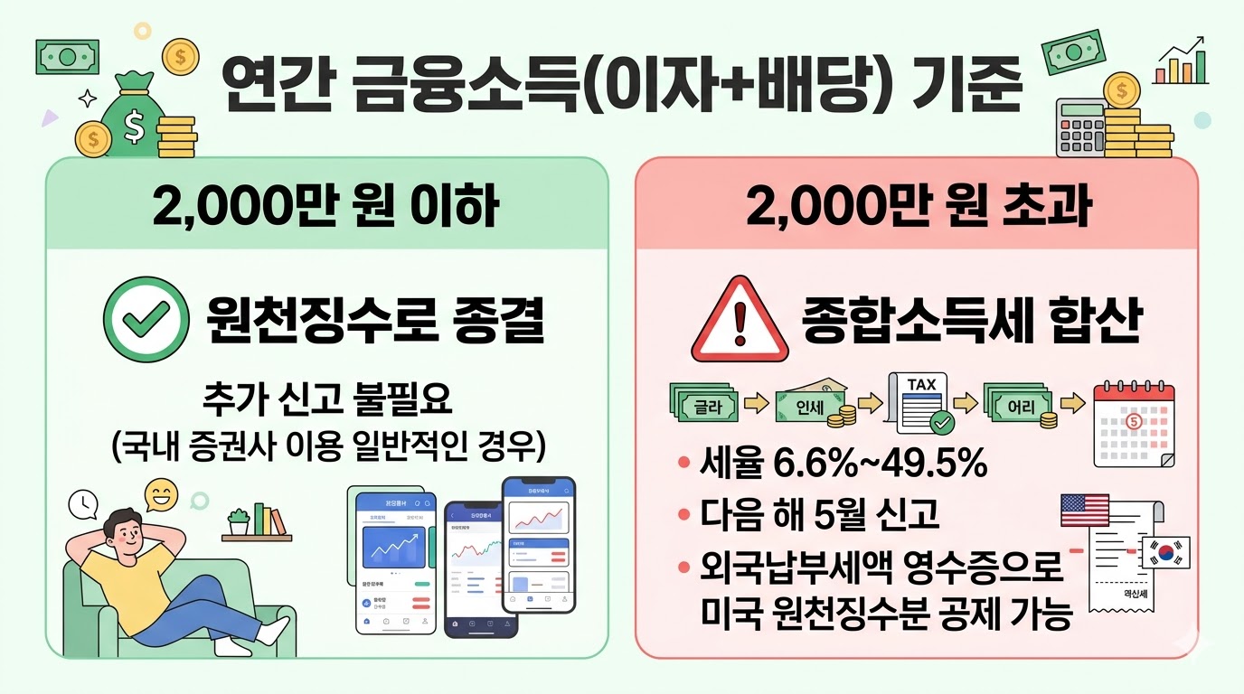 금융소득종합과세 2000만원 기준