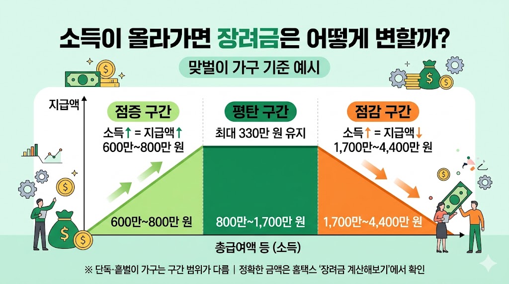 근로장려금 지급액 산정 점증 평탄 점감 구간 소득에 따른 지급액 변화