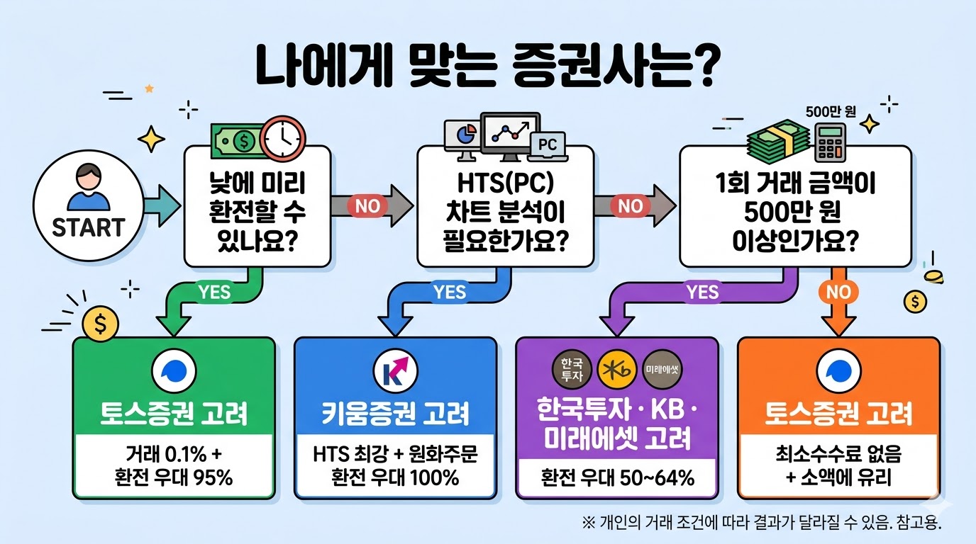 나에게 맞는 증권사 찾기 플로우차트 투자 스타일별 검토 가이드