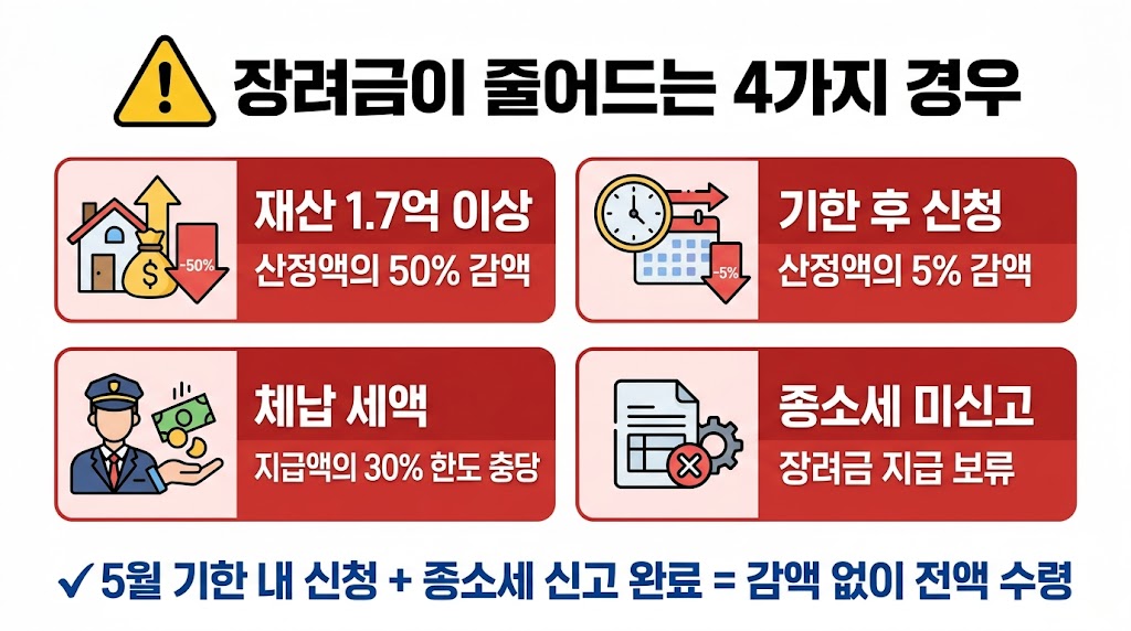 근로장려금 자녀장려금 감액 사유 재산 기한후신청 체납 종소세 미신고