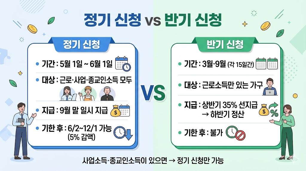 근로장려금 정기 신청 반기 신청 비교 기간 대상 지급방식 차이