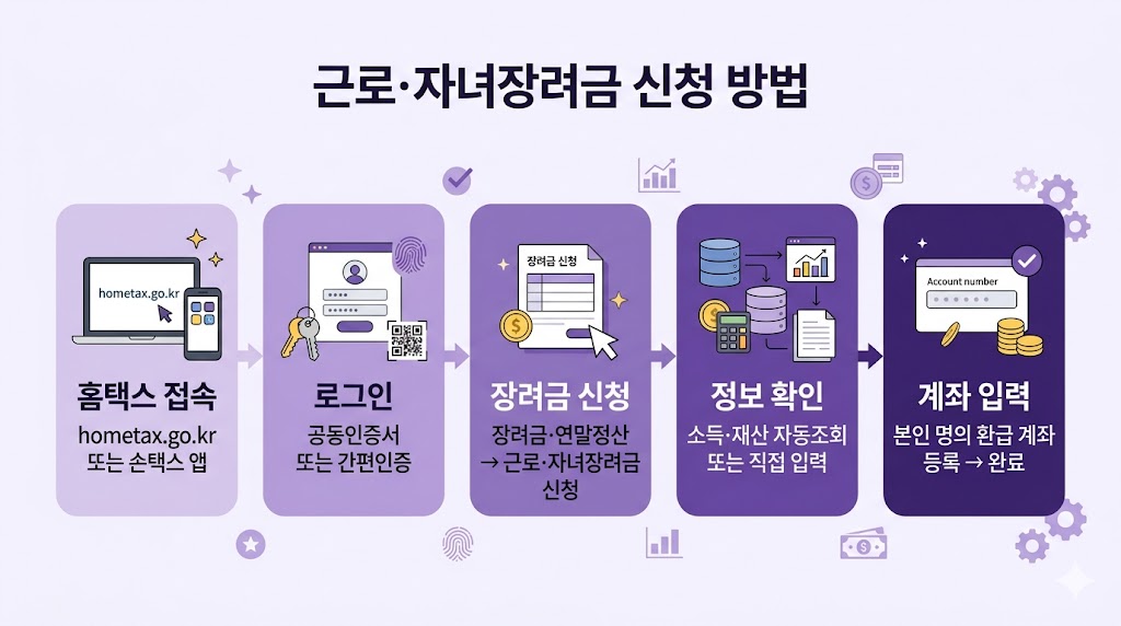 근로장려금 홈택스 손택스 신청 절차 5단계 흐름도 로그인 장려금신청 계좌입력
