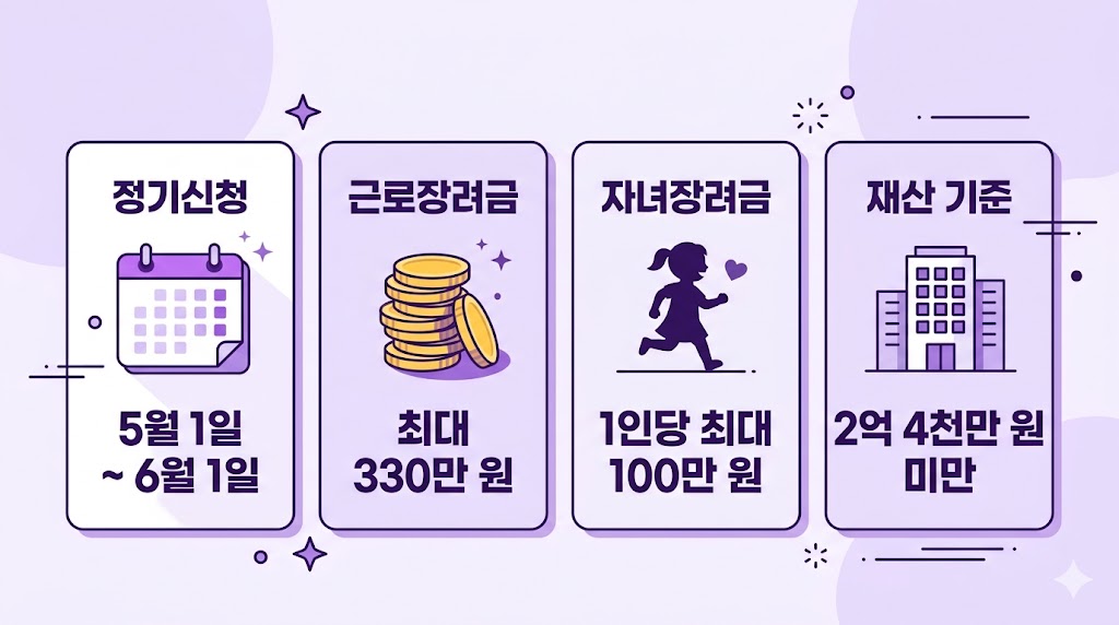 2026년 근로장려금 자녀장려금 핵심 요약 정기신청 기간 최대 지급액 재산 기준