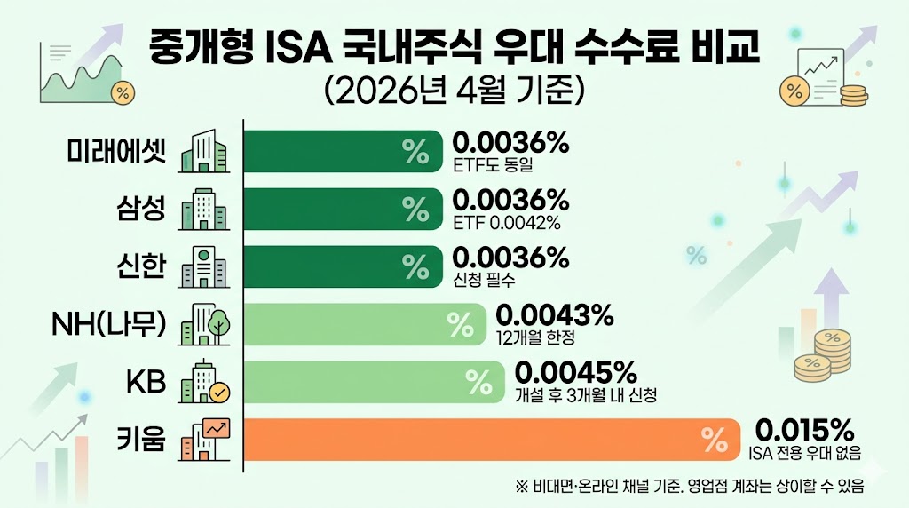 ISA 중개형 증권사별 국내주식 우대 수수료 비교 막대그래프 - 미래에셋 삼성 신한 KB NH 키움