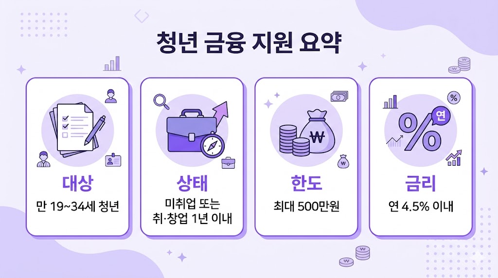 청년 미래이음 대출의 대상 상태 한도 금리를 정리한 요약 카드