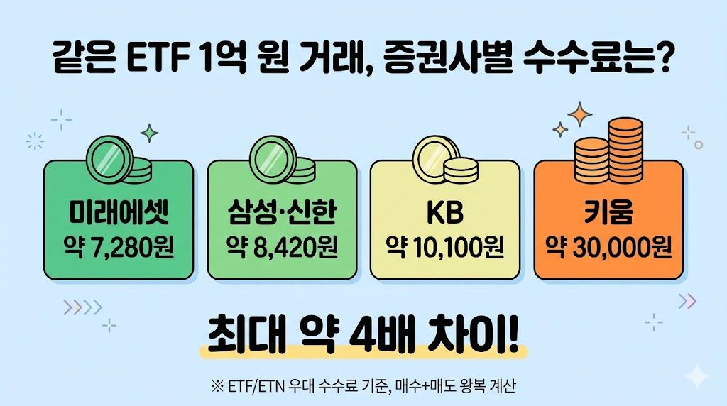 ISA 중개형 ETF 1억원 거래 시 증권사별 수수료 비교 - 미래에셋 삼성 신한 KB 키움 최대 4배 차이