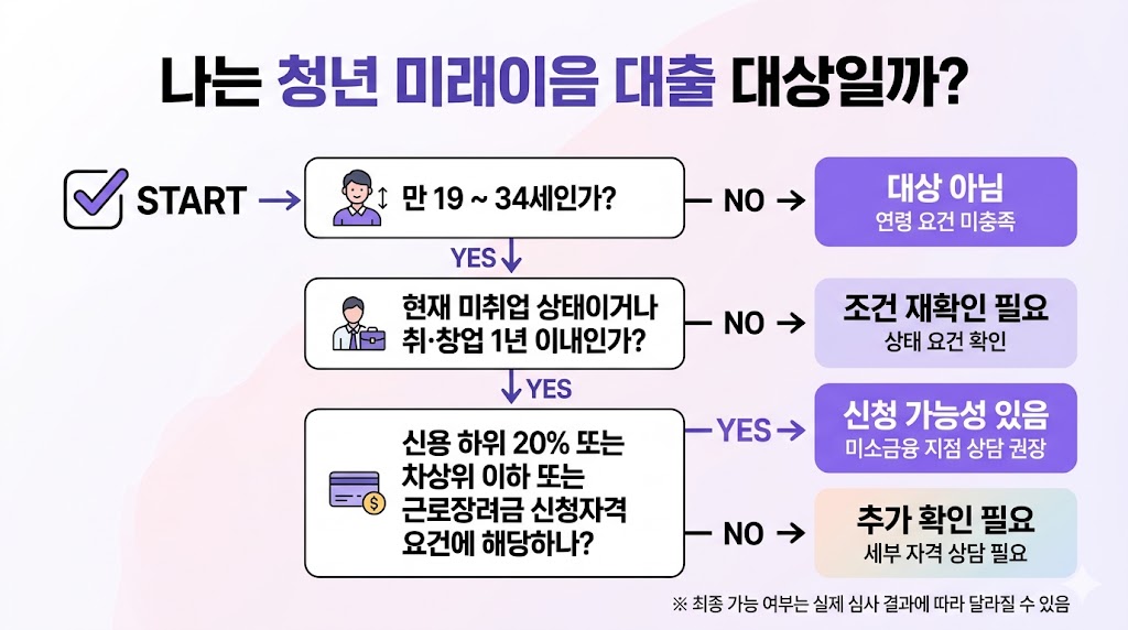 청년 미래이음 대출 신청 가능 여부를 확인하는 자가진단 플로우차트