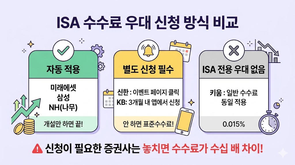 ISA 중개형 수수료 우대 신청 방식 비교 - 자동적용 별도신청 우대없음 증권사별 분류