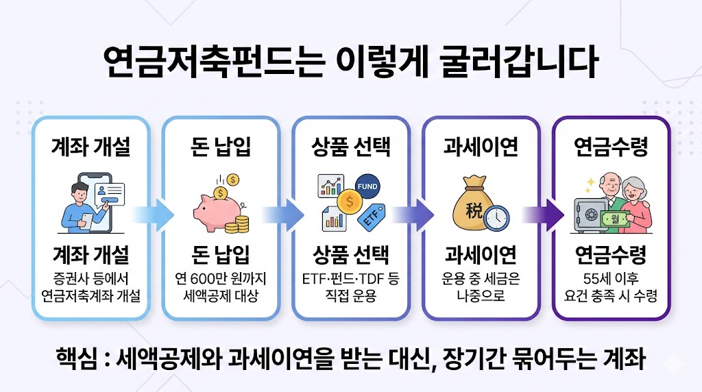 연금저축펀드 계좌 개설 납입 투자 과세이연 연금수령 흐름도