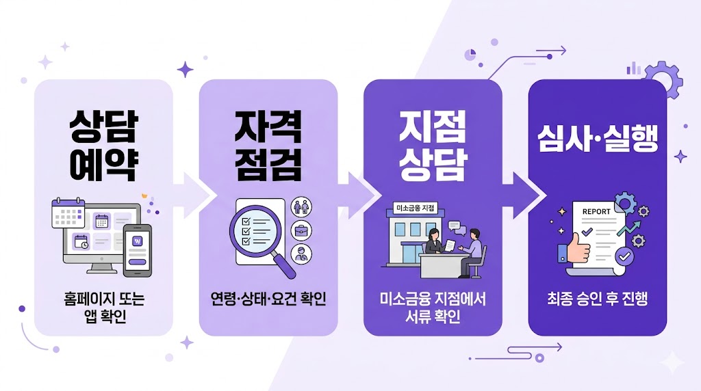 청년 미래이음 대출의 상담 예약부터 심사 실행까지의 신청 절차