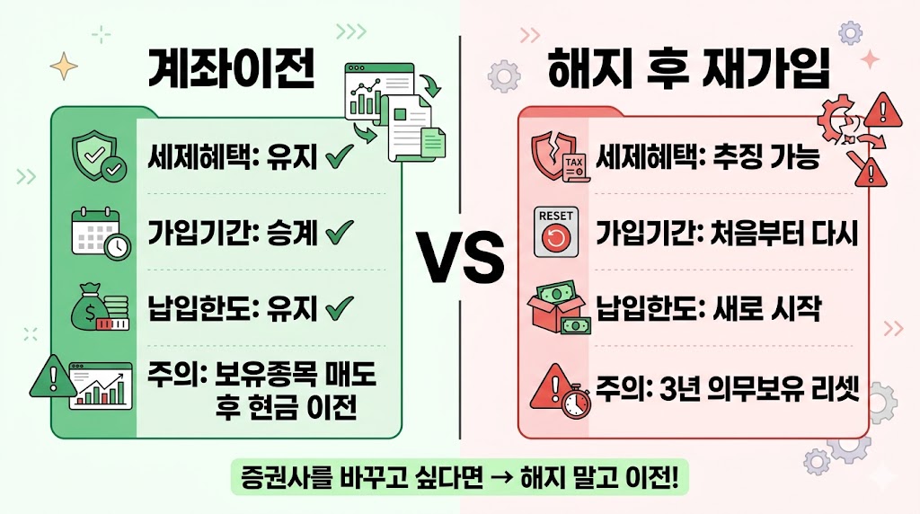 ISA 계좌이전 vs 해지 후 재가입 비교 - 세제혜택 유지 가입기간 승계 장단점
