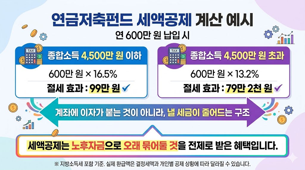 연금저축펀드 600만원 납입 시 최대 세액공제액 99만원 79만2천원 계산 예시