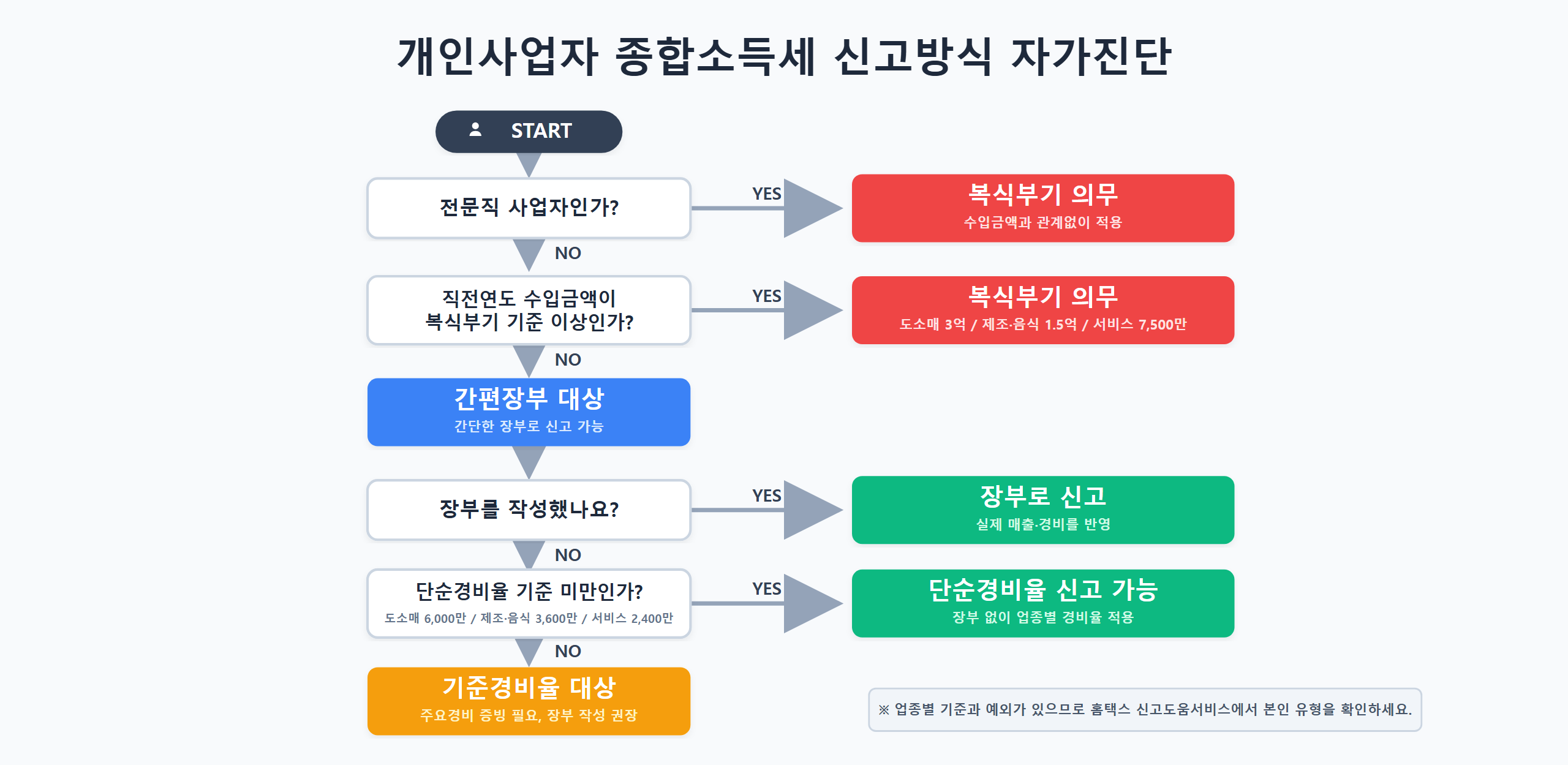 개인사업자 장부의무와 경비율 신고방식 자가진단 인포그래픽