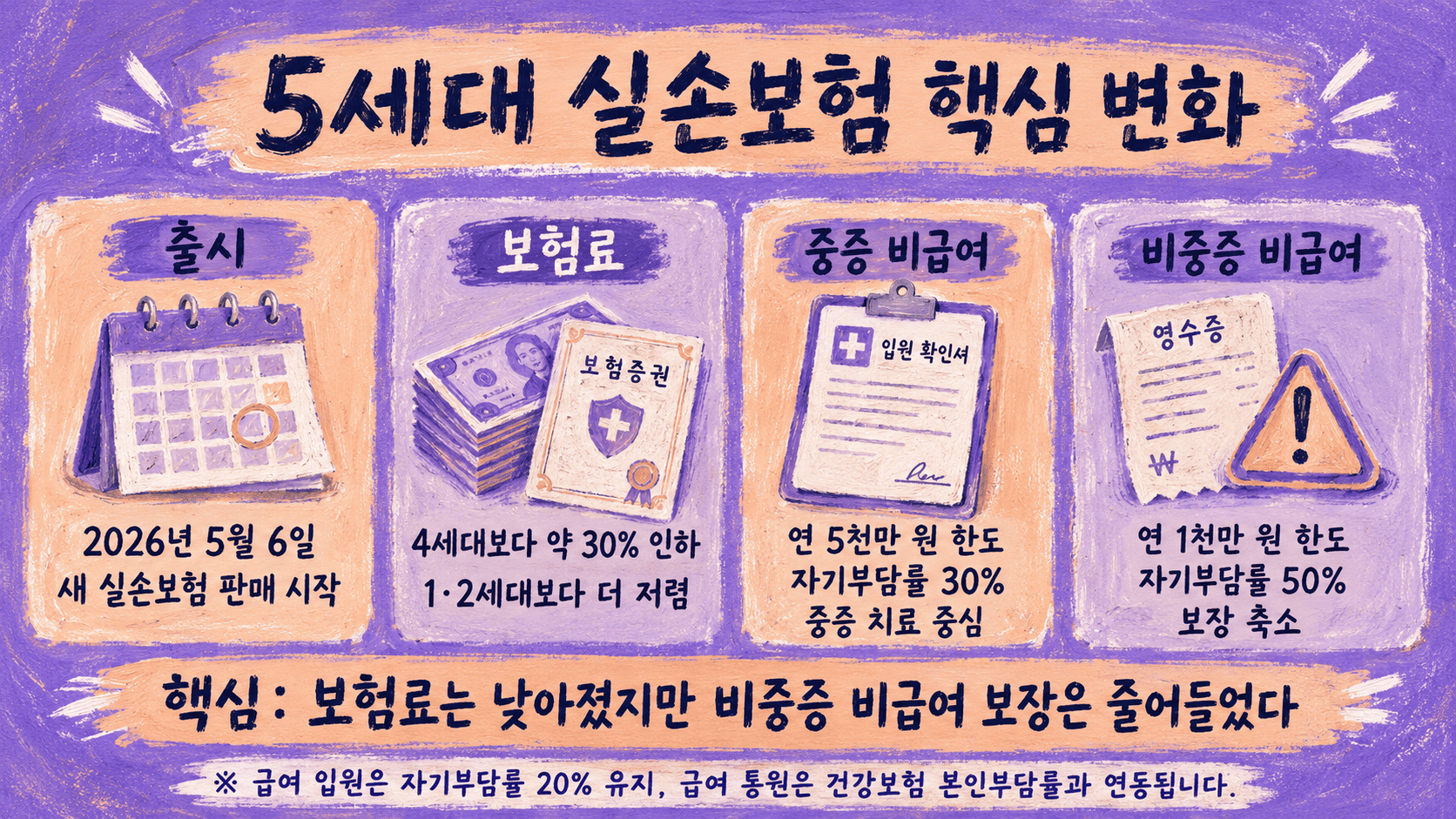 5세대 실손보험 출시 보험료 중증 비급여 비중증 비급여 핵심 변화를 요약한 인포그래픽