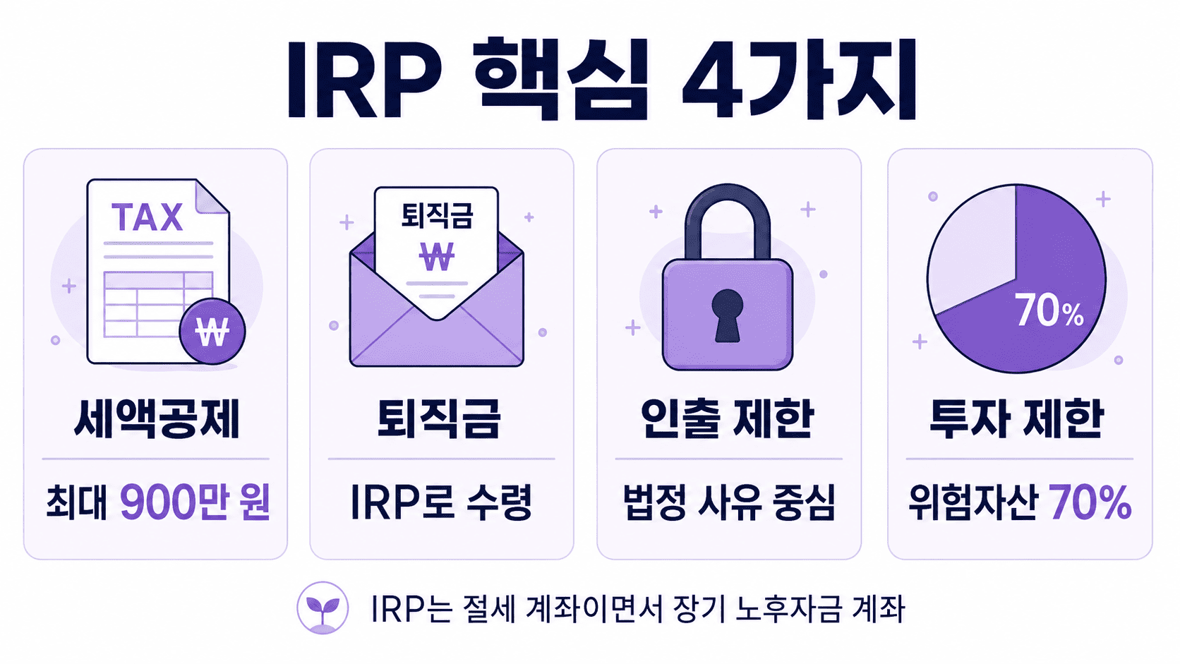 IRP 핵심 4가지인 세액공제, 퇴직금 수령, 인출 제한, 위험자산 70% 제한을 요약한 인포그래픽