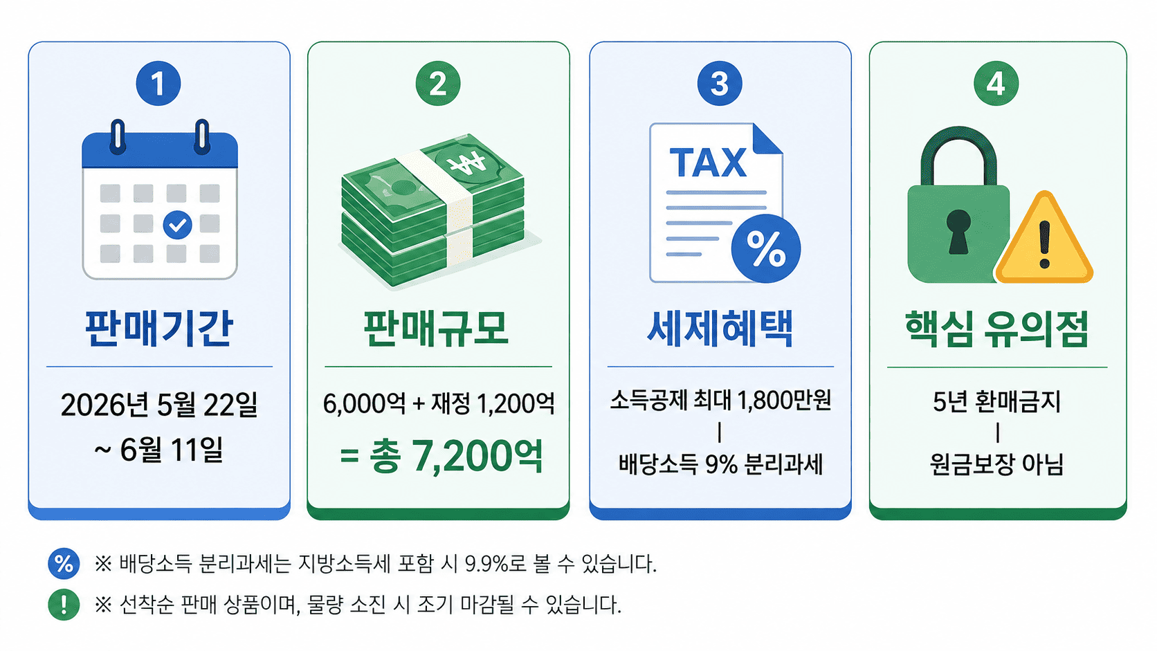 국민참여형 국민성장펀드 판매기간 판매규모 세제혜택 5년 환매금지 원금보장 아님 핵심 요약 인포그래픽