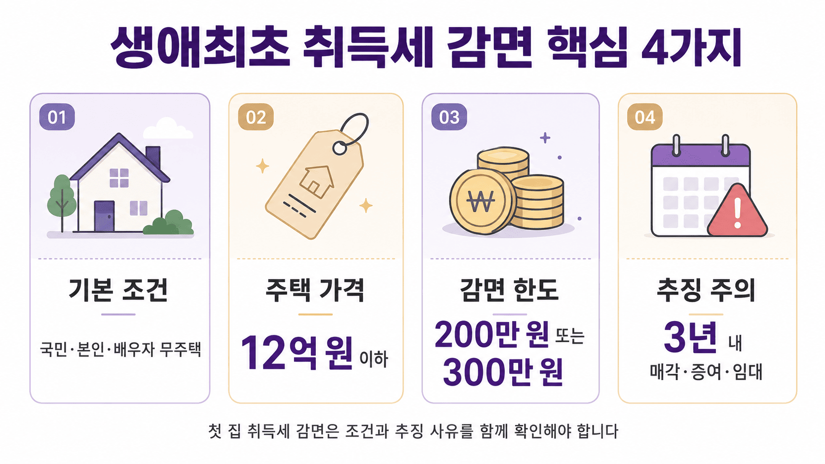 생애최초 주택 취득세 감면의 대한민국 국민 요건, 본인과 배우자 무주택, 12억 원 이하 주택, 200만 원 또는 300만 원 감면 한도, 3년 추징 주의를 요약한 인포그래픽