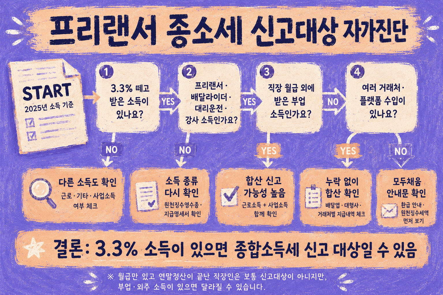 프리랜서 종합소득세 신고대상 자가진단 인포그래픽 3.3% 원천징수 배달라이더 대리운전 강사 부업 소득 확인