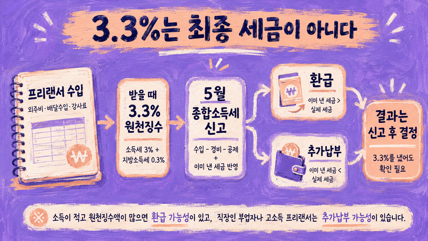 3.3% 원천징수는 최종 세금이 아니며 종합소득세 신고 후 환급 또는 추가납부가 결정되는 구조 인포그래픽
