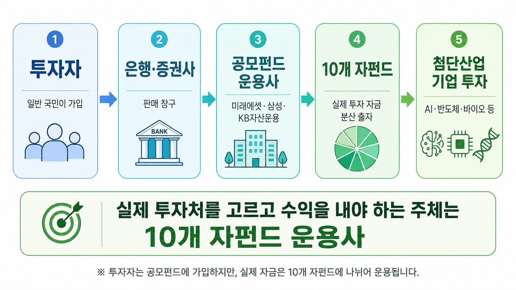 국민참여형 국민성장펀드의 투자자 판매사 공모펀드 자펀드 실제 투자처 구조를 보여주는 흐름도
