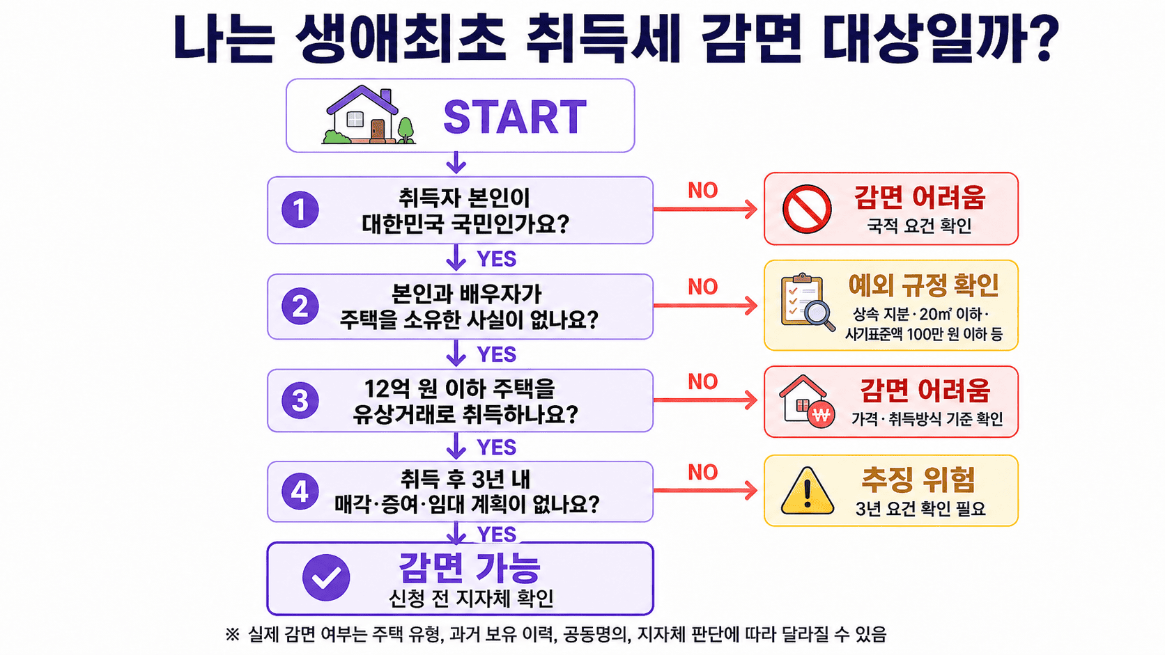 대한민국 국민 여부, 본인과 배우자 무주택 여부, 12억 원 이하 유상거래 취득, 3년 내 매각 증여 임대 계획으로 생애최초 취득세 감면 대상을 확인하는 자가진단 플로우차트