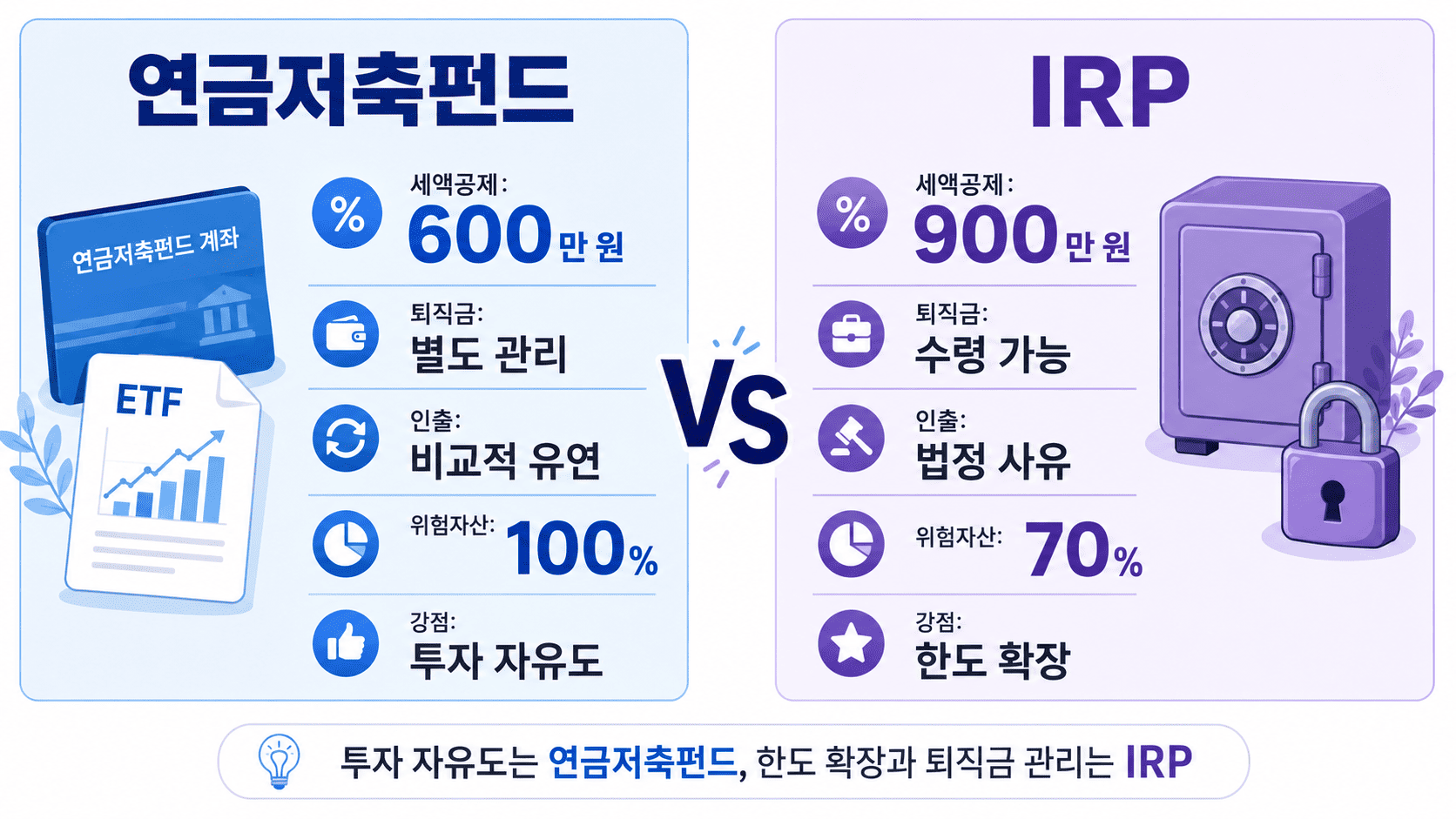 연금저축펀드와 IRP의 세액공제 한도, 퇴직금 수령, 인출 제한, 위험자산 투자 제한을 비교한 인포그래픽