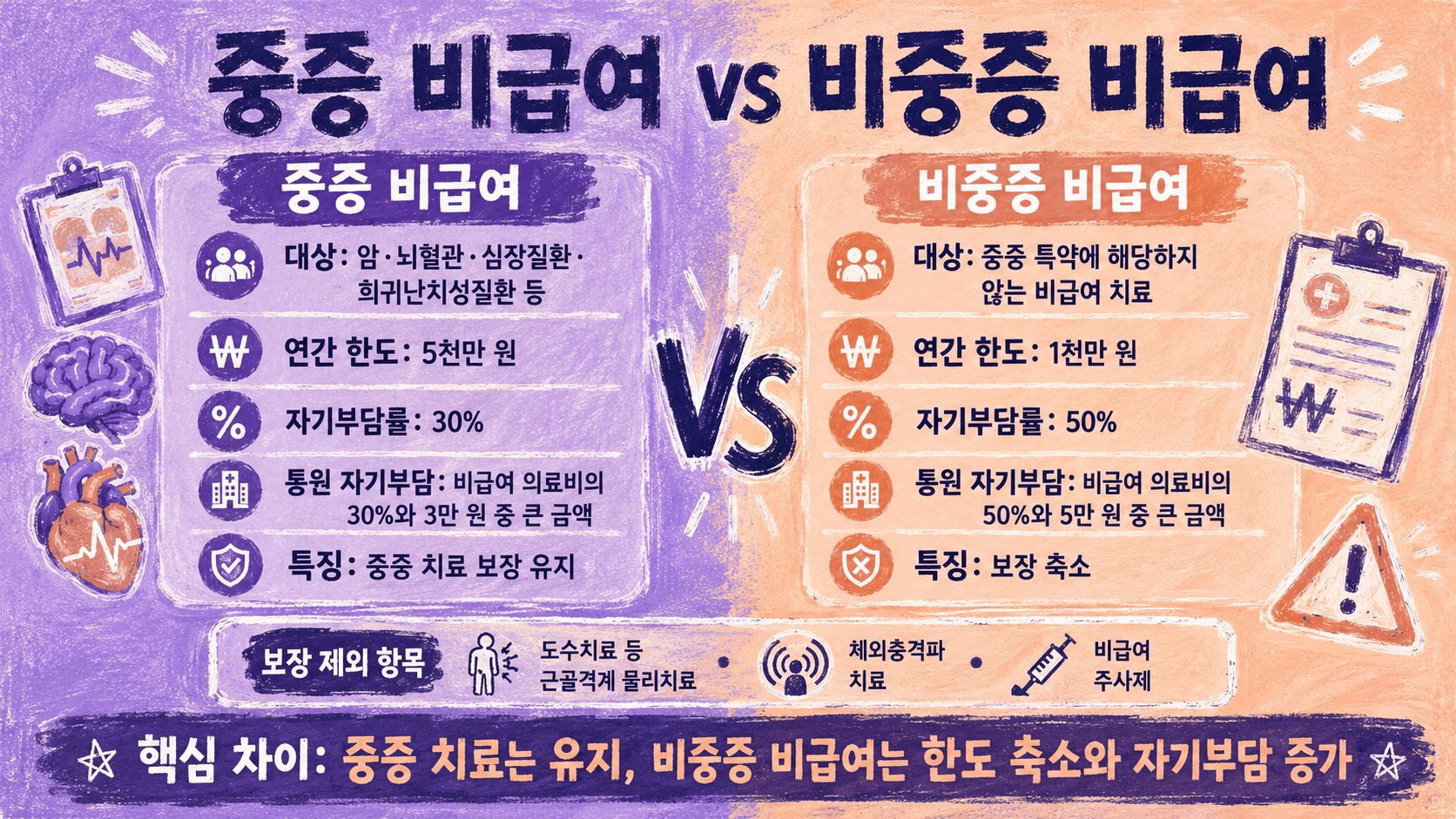 5세대 실손보험의 중증 비급여와 비중증 비급여 차이 및 보장 제외 항목 비교 인포그래픽