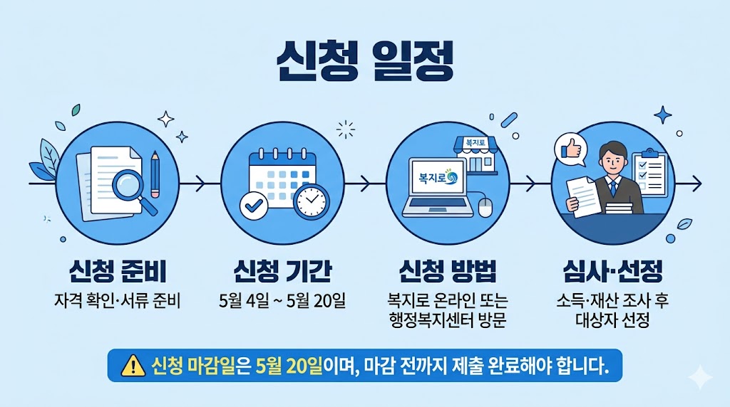 청년내일저축계좌 2026 신청 일정 타임라인