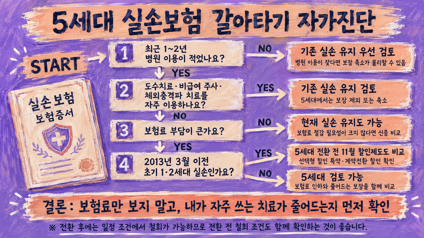 5세대 실손보험 갈아타기 자가진단 인포그래픽 도수치료 비급여 보험료 부담 초기 실손 할인제도 비교