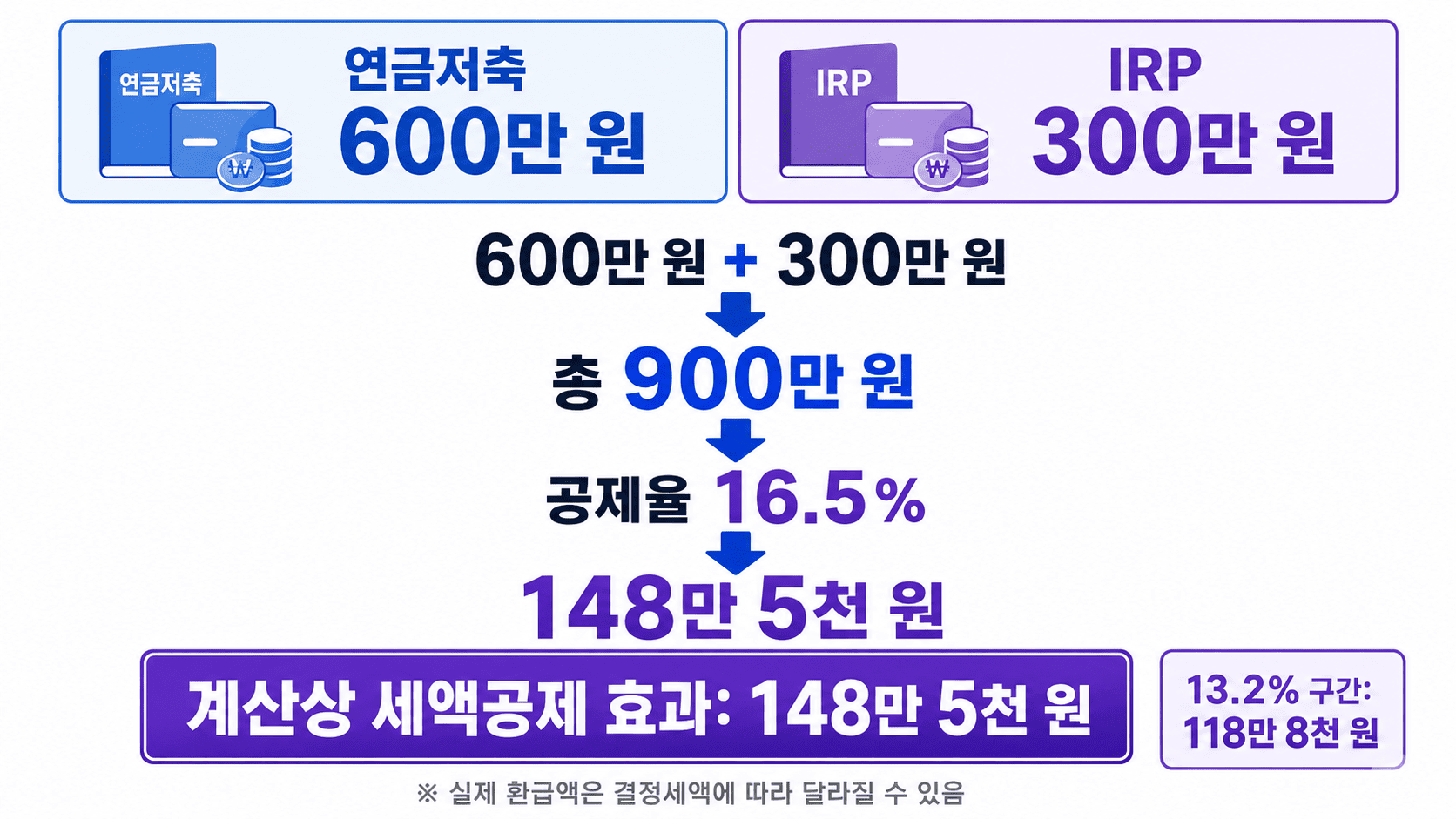 연금저축펀드 600만 원과 IRP 300만 원을 합쳐 세액공제 900만 원 한도를 계산하는 인포그래픽