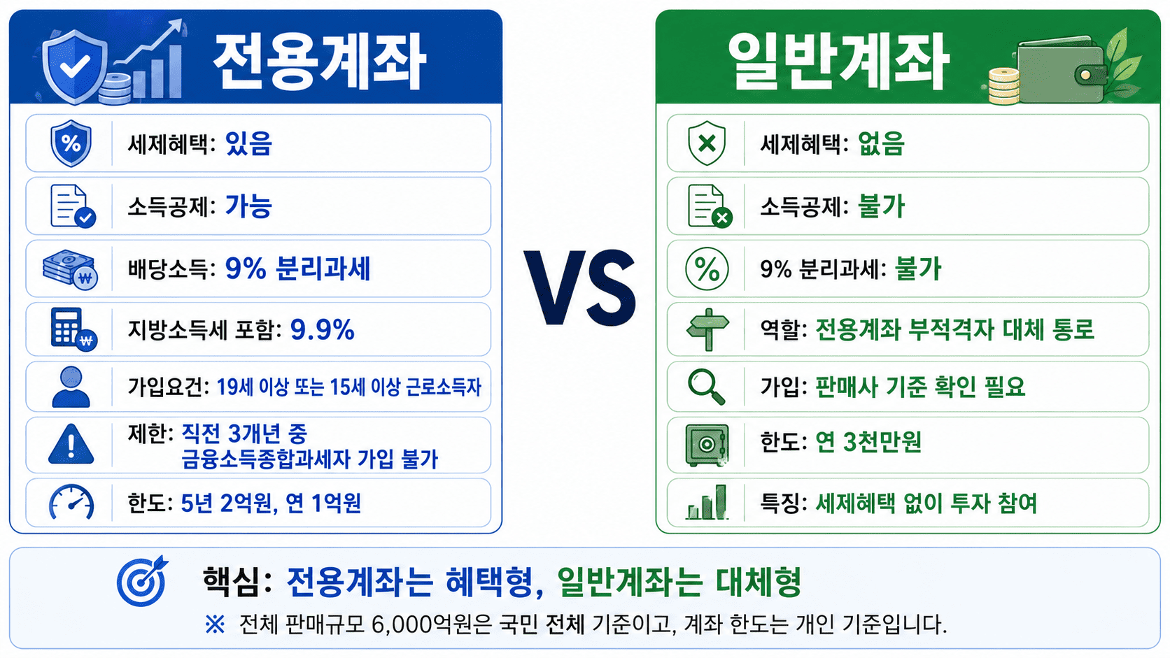 국민참여형 국민성장펀드 전용계좌와 일반계좌의 세제혜택 가입요건 가입한도 차이를 비교한 인포그래픽