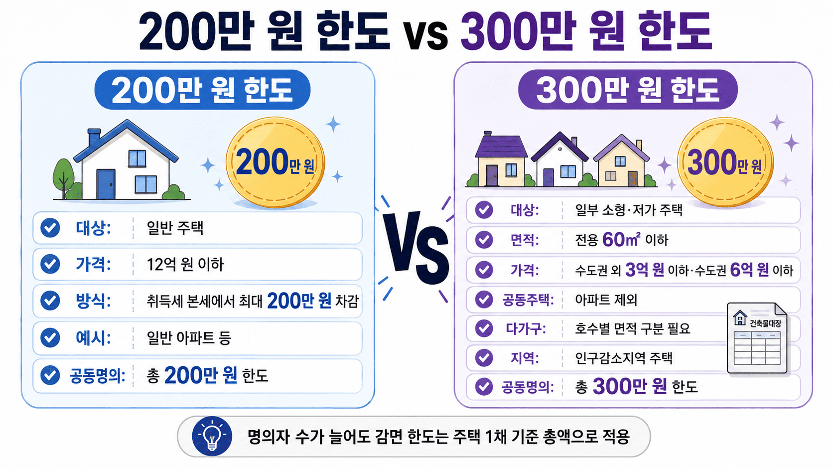 생애최초 주택 취득세 감면의 200만 원 한도와 300만 원 한도 대상 주택 요건, 수도권 외 3억 원 이하와 수도권 6억 원 이하 기준, 공동명의 총 감면 한도를 비교한 인포그래픽