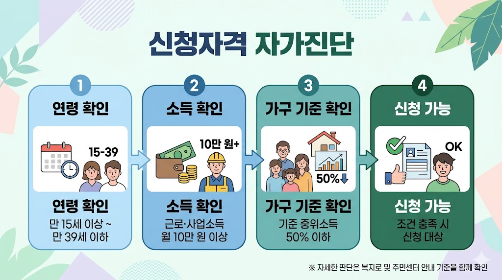 청년내일저축계좌 신청 자격 자가진단